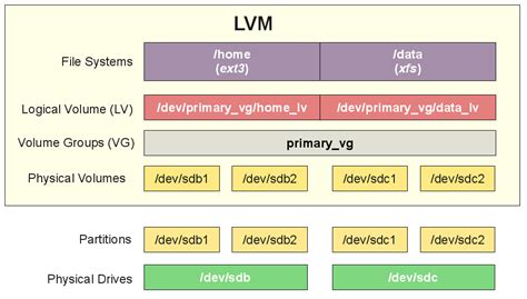 linux lvm extend physical volume